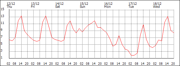 Temperature (°C)