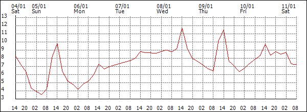 Temperature (°C)