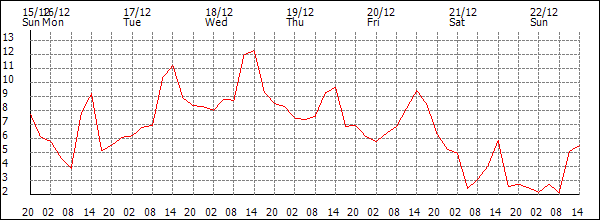 Temperature (°C)