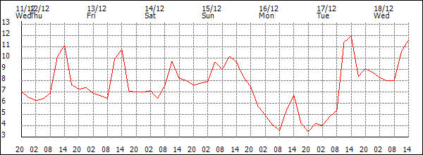 Temperature (°C)