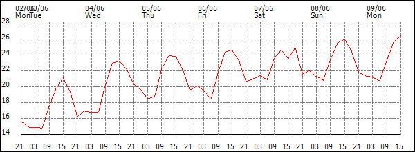 Temperature (°C)