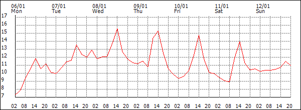 Temperature (°C)