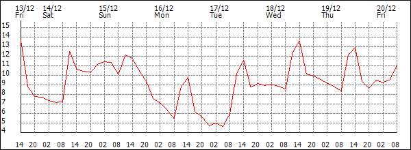 Temperature (°C)