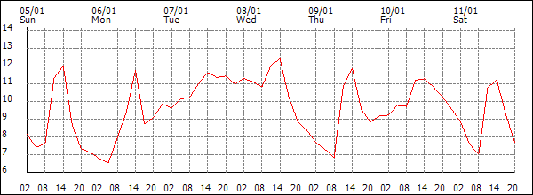 Temperature (°C)