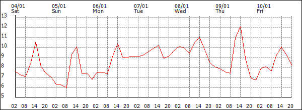 Temperature (°C)