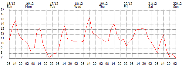 Temperature (°C)