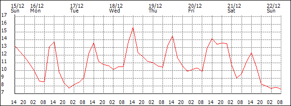 Temperature (°C)