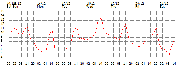 Temperature (°C)