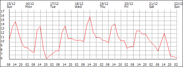 Temperature (°C)