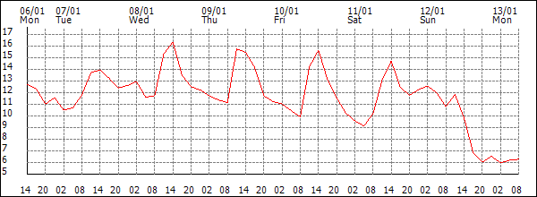 Temperature (°C)