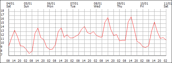 Temperature (°C)