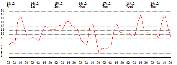 Temperature (°C)