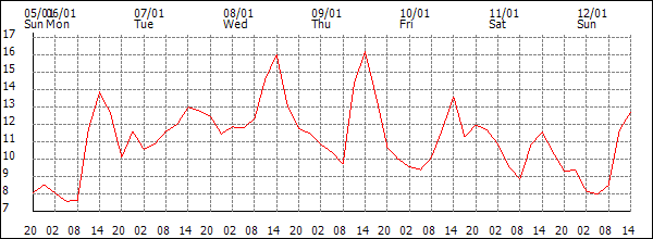 Temperature (°C)