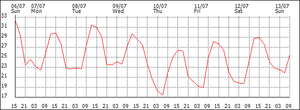 Temperature (°C)