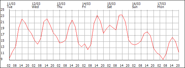 Temperature (°C)