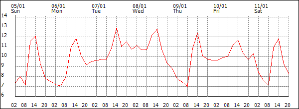 Temperature (°C)