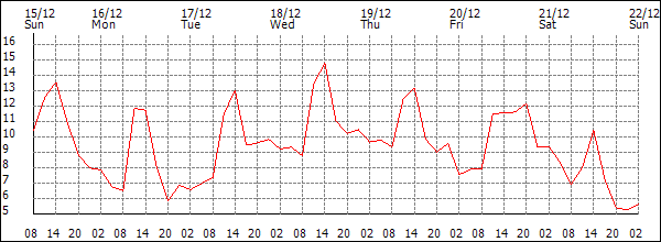 Temperature (°C)