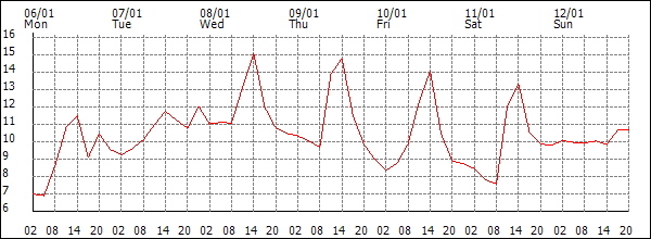 Temperature (°C)