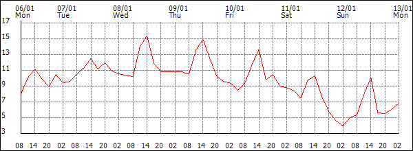 Temperature (°C)