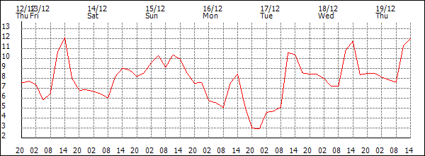 Temperature (°C)