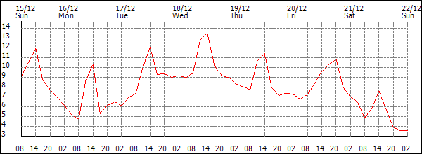 Temperature (°C)