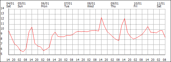 Temperature (°C)