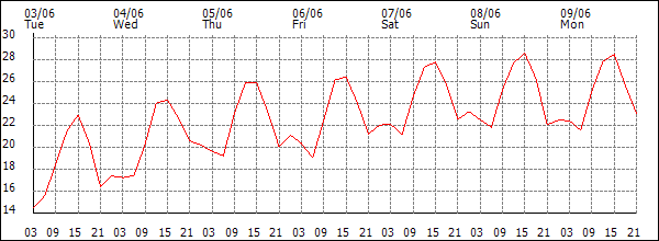 Temperature (°C)