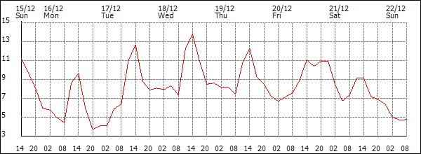 Temperature (°C)