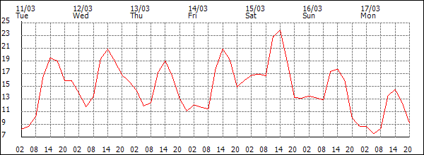 Temperature (°C)