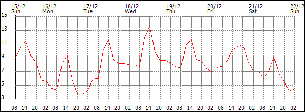 Temperature (°C)