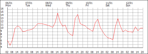 Temperature (°C)