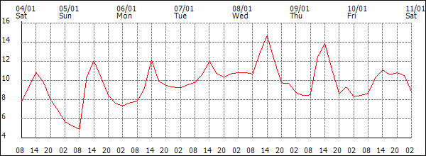 Temperature (°C)