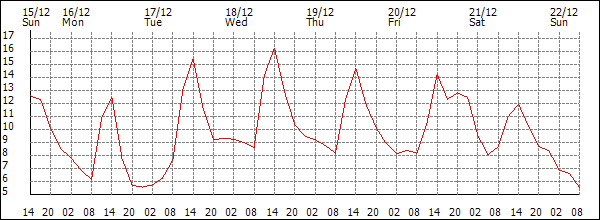 Temperature (°C)