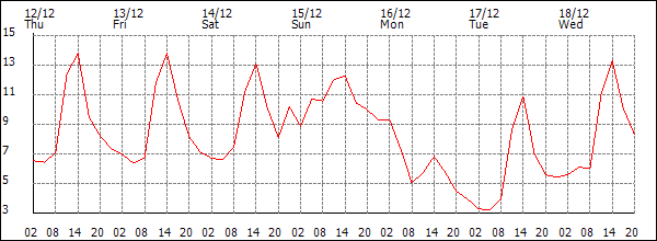 Temperature (°C)