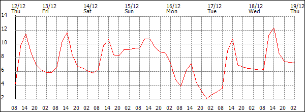 Temperature (°C)