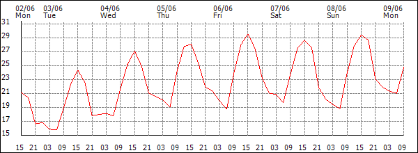 Temperature (°C)