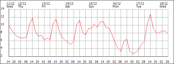 Temperature (°C)