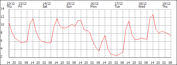 Temperature (°C)