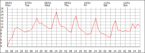 Temperature (°C)