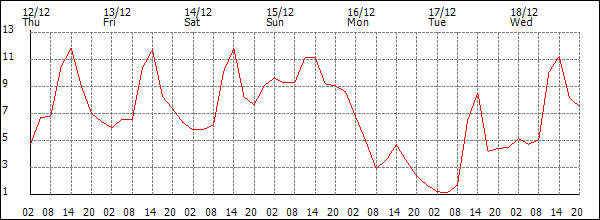 Temperature (°C)