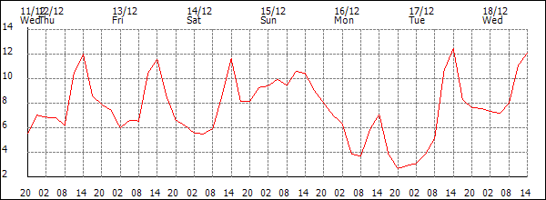 Temperature (°C)