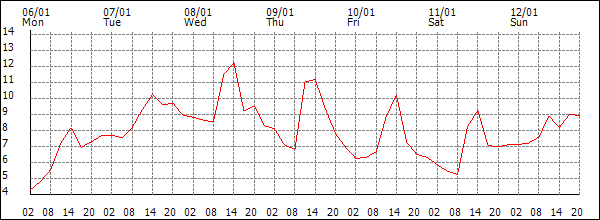 Temperature (°C)