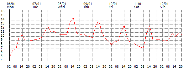 Temperature (°C)