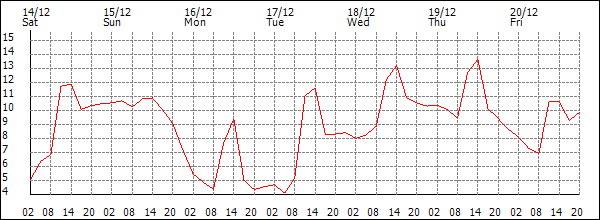 Temperature (°C)