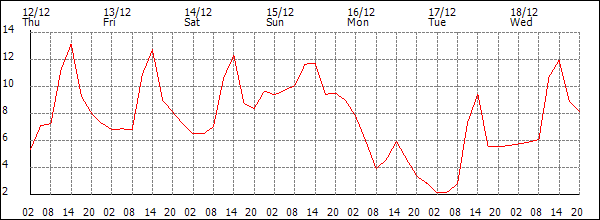 Temperature (°C)