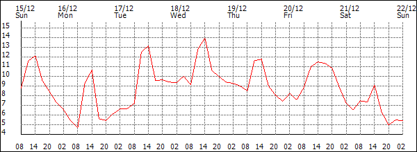 Temperature (°C)