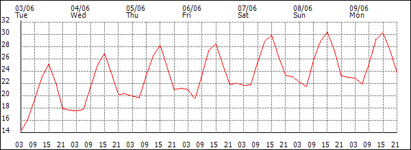 Temperature (°C)