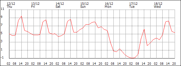 Temperature (°C)