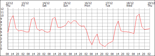 Temperature (°C)