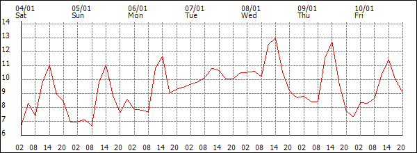 Temperature (°C)